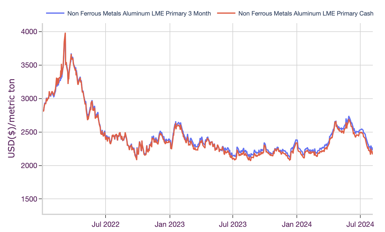 The price of aluminium from 2022 to 2024.