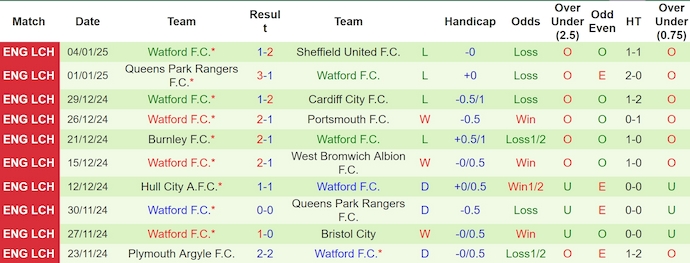 Thống Kê 10 Trận Đấu Gần Nhất Của Watford