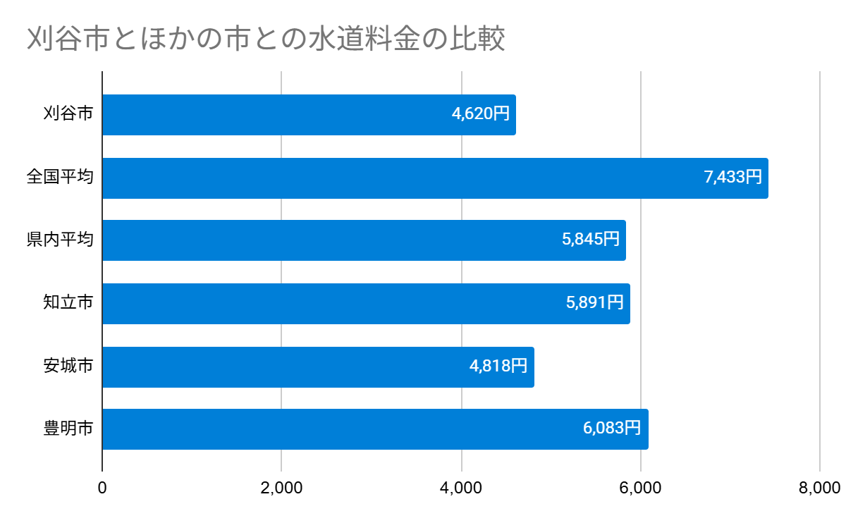 刈谷市とほかの市との水道料金の比較