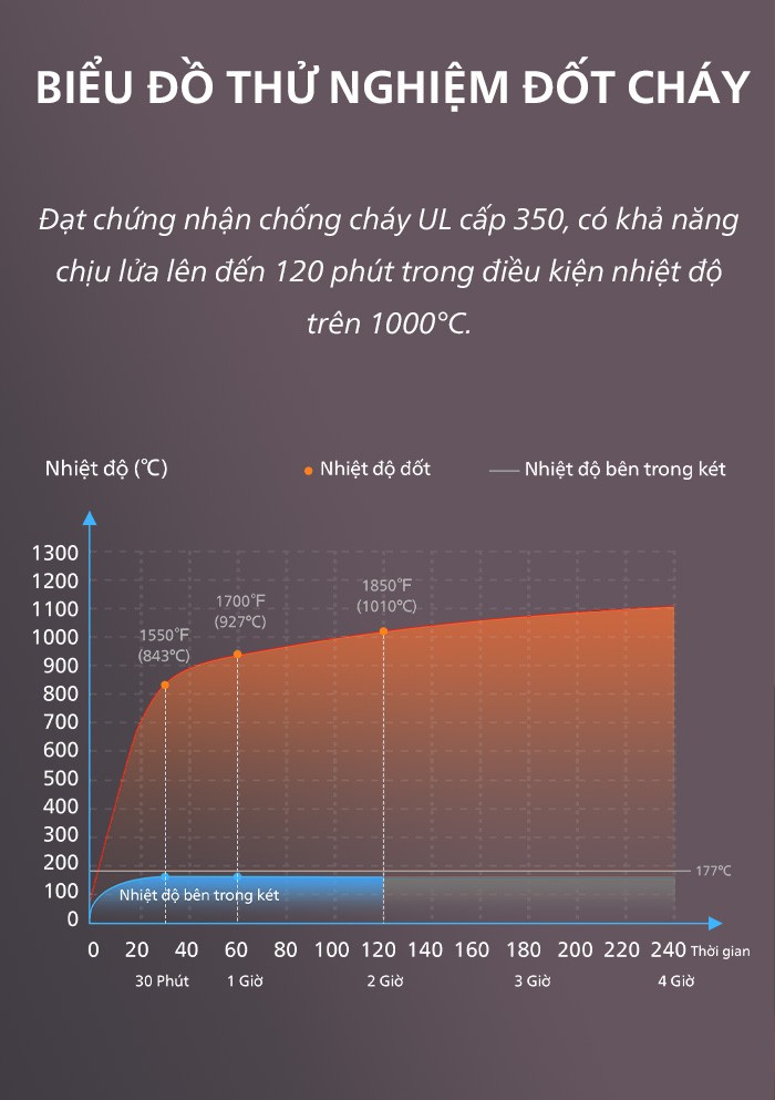 Khả năng chống cháy lên đến 2 giờ trong điều kiện khắc nghiệt trên 1000 độ C