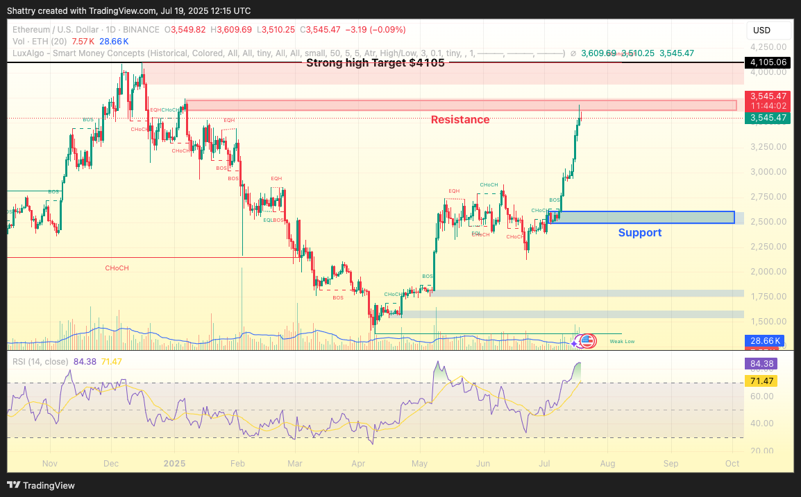 Ethereum Price Prediction: Eyes on $4,000 - ETH's 20% Weekly Gain Reshapes Market Outlook