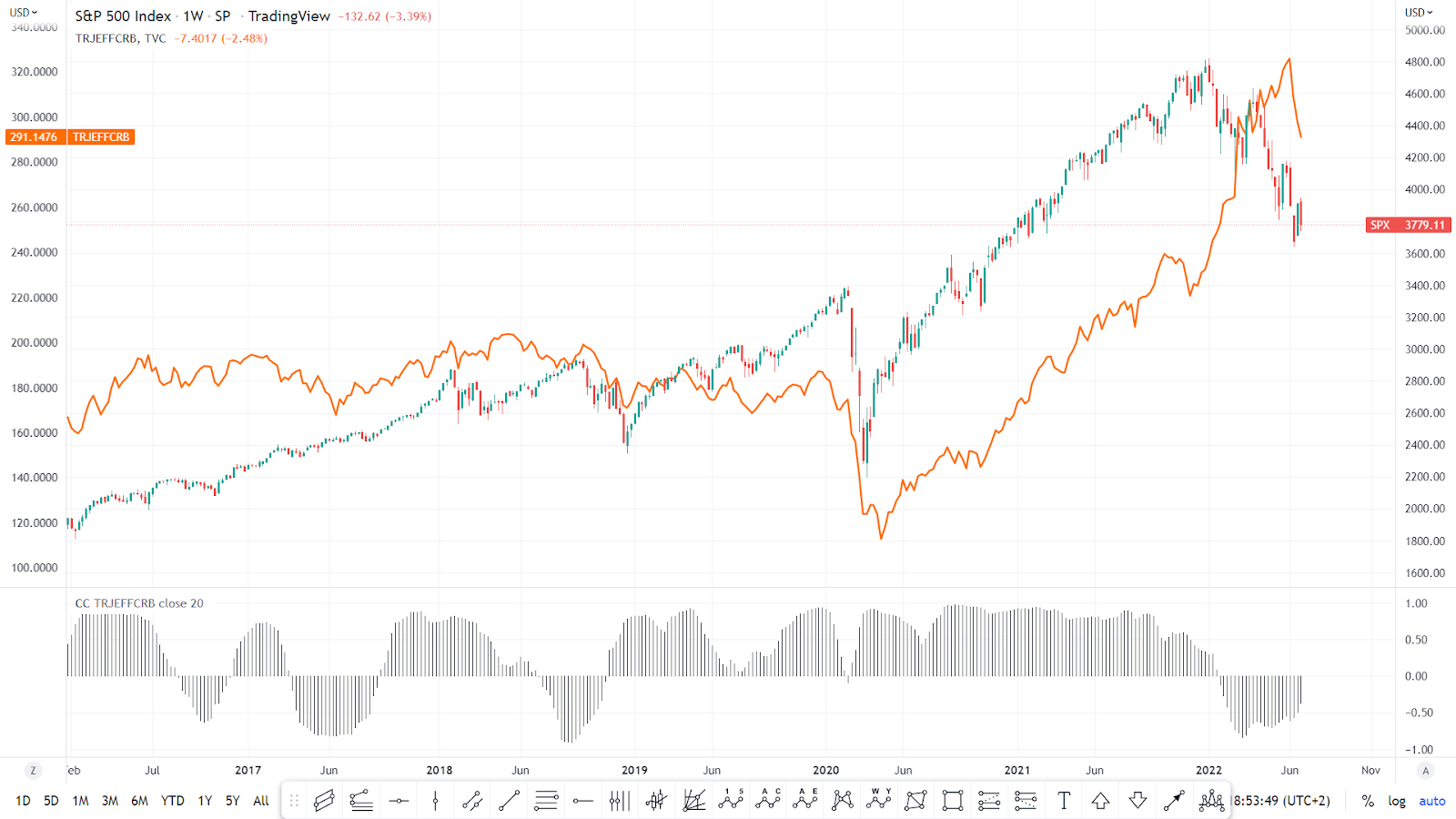 Relationship between the CRB index and stock prices