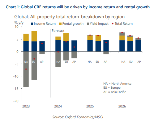 Global CRE returns will be driven by income return and rental growth