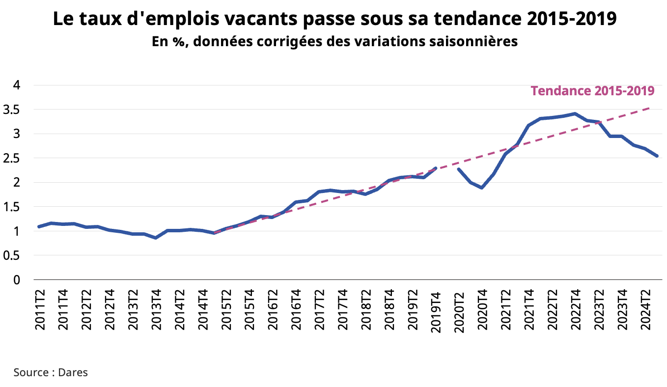 Diagramme linéaire montrant l’évolution entre 2011 et 2024 du taux d’emplois vacants, corrigé des variations saisonnières. Les données proviennent de la Dares.