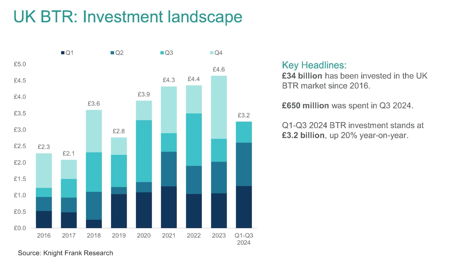 Trends Shaping the UK Build-to-Rent Sector in 2025