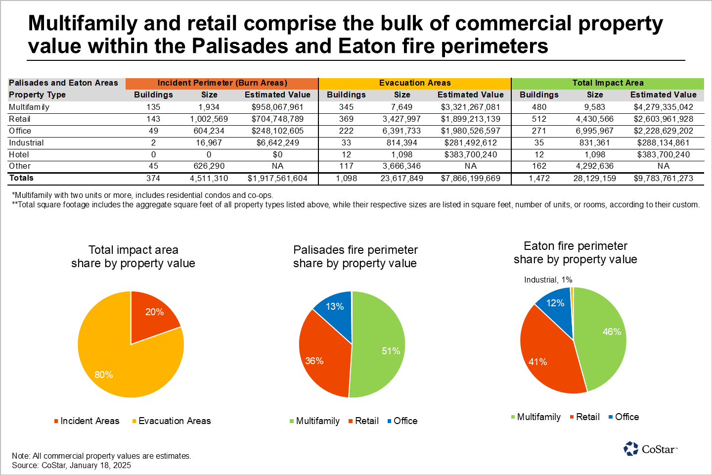 Multifamily and retail comprise the bulk of commercial property value within the Palisades and Eaton fire perimeters