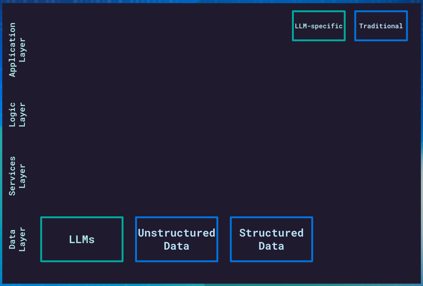 The Necessary Architecture for LLM-Powered Apps