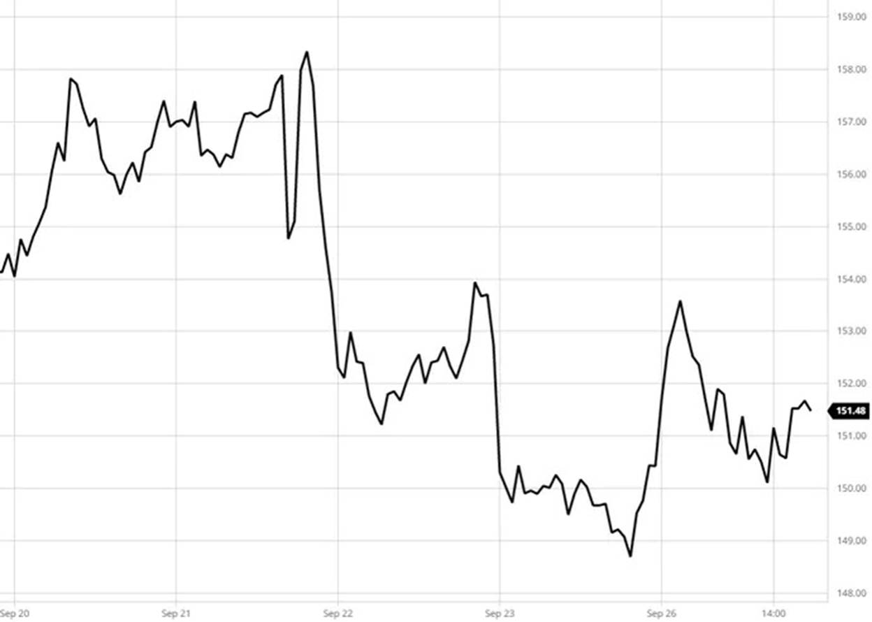 Line Chart | NXG Markets 
