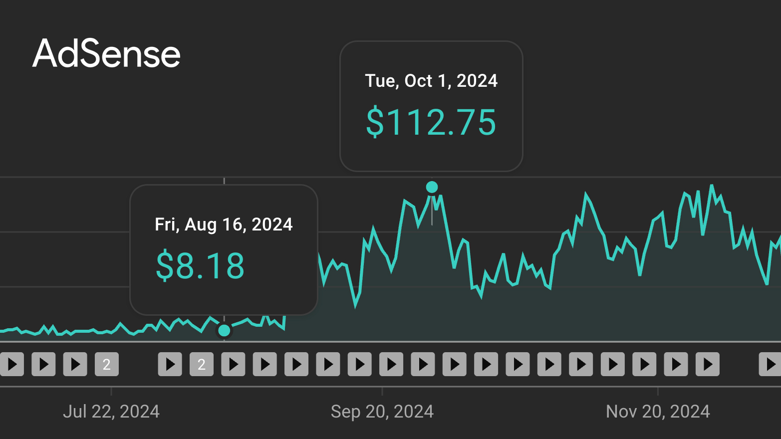 Screenshot showing how AdSense income can be volatile.  