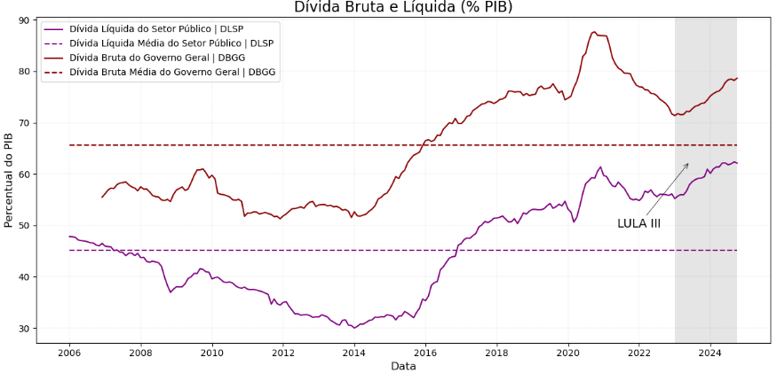 Série temporal da dívida bruta e dívida líquida do governo federal, evidenciando que a alta dos juros no Brasil é justificada também pelo aumentod e gastos.