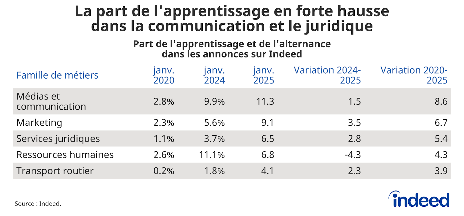 Tableau représentant les 5 premières familles de métiers qui ont le plus augmenté leur part d’apprentissage dans les annonces sur Indeed en janvier 2025, avec le poids de l’apprentissage dans le total des offres de la catégorie en janvier 2020, janvier 2024 et janvier 2025 (en %), ainsi que la variation depuis 2020 et 2024.