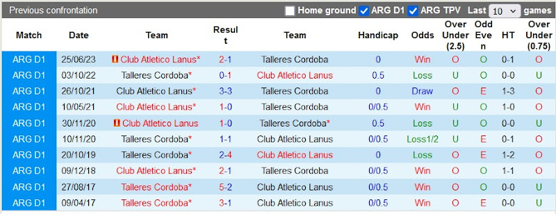 Lịch sử đối đầu Talleres Cordoba vs Lanus