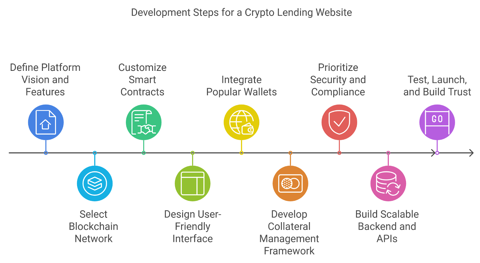 Development Steps for a Crypto Lending Website