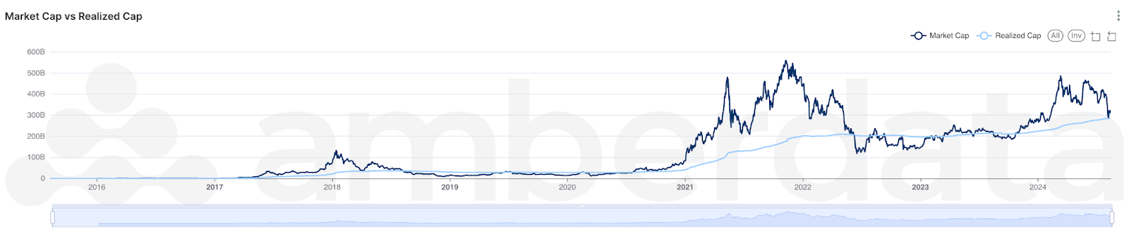 Amberlens ETH Realized Cap and Market Cap