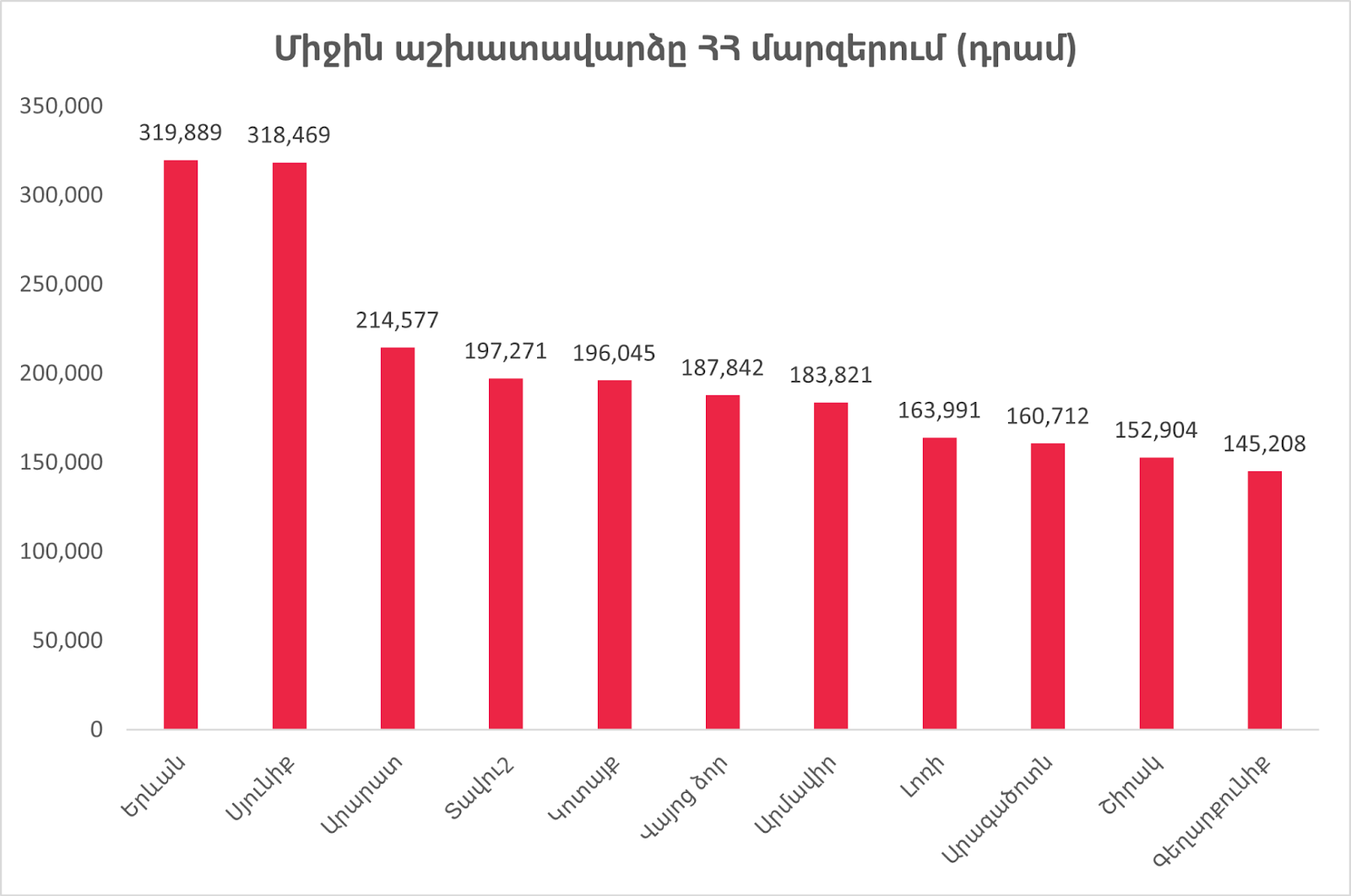 <strong>Ինչպես են փոխվել աշխատավարձերը Հայաստանում․ 2024-ի երրորդ եռամսյակ</strong>