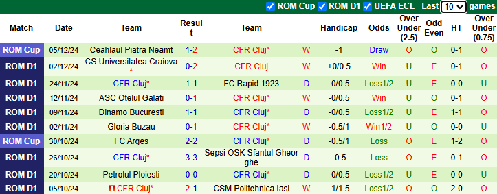 Thống kê phong độ 10 trận đấu gần nhất của CFR Cluj