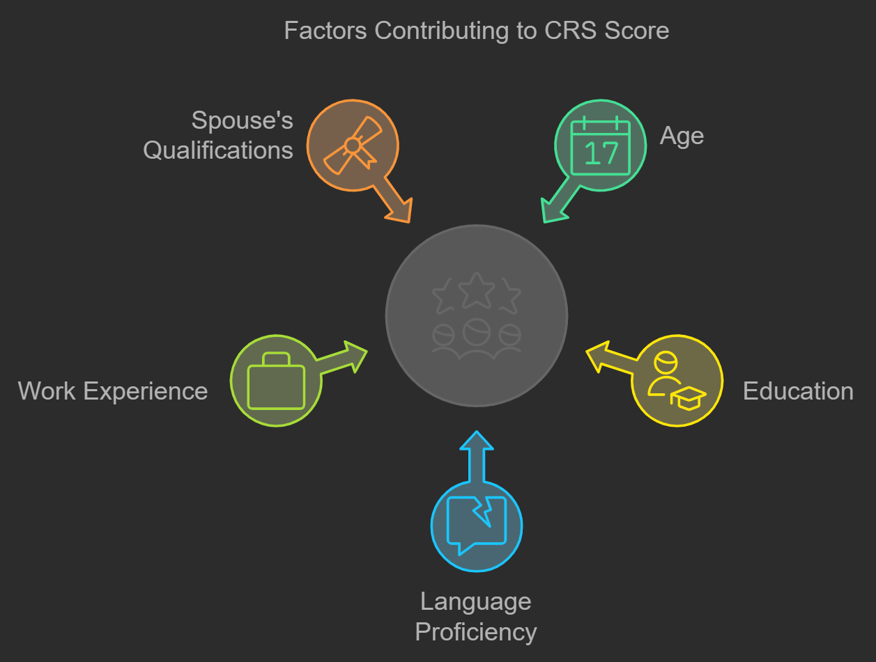 Factors contributing to CRS score