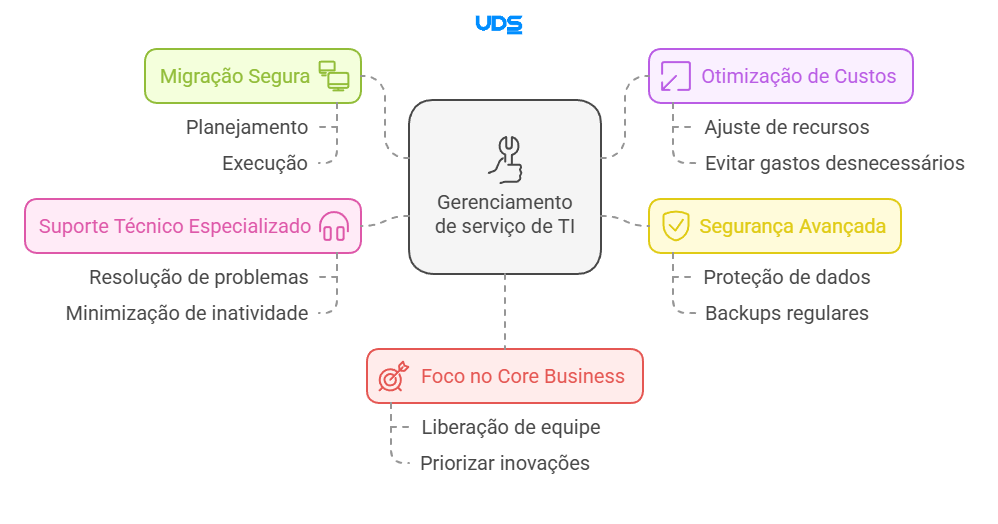 migração de servidores para nuvem