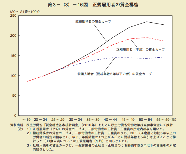 出典：勤続年数によって表される技能の習熟度と年功的な賃金構造（P1）｜厚生労働省