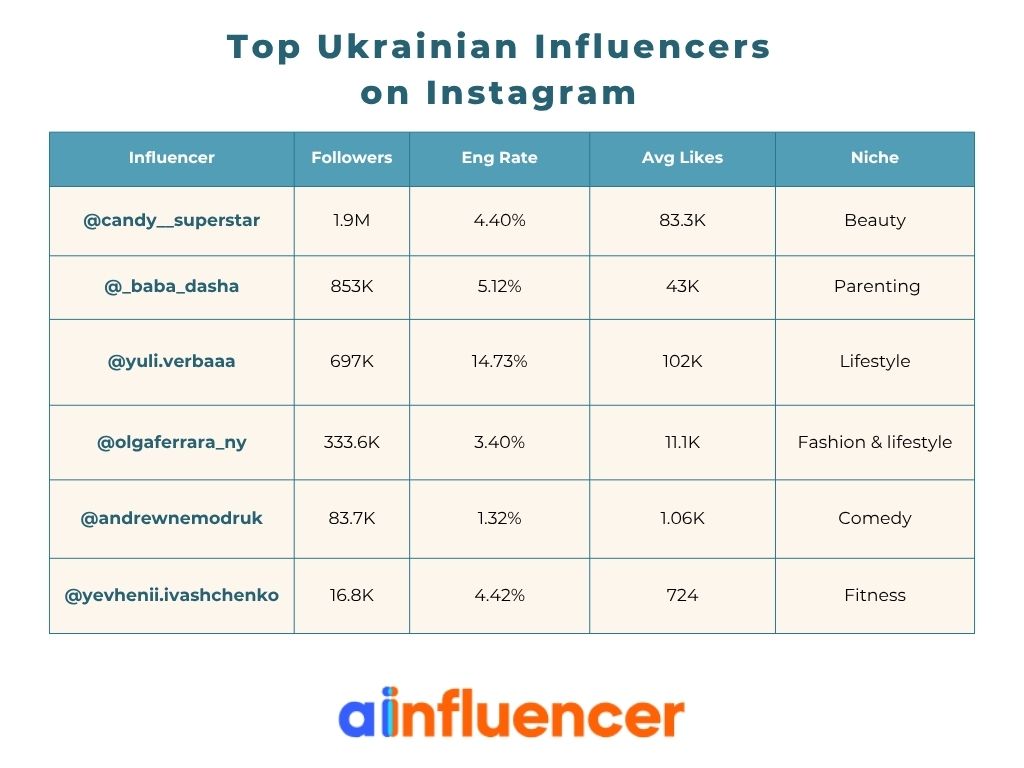 Top Ukrainian Influencers on Instagram