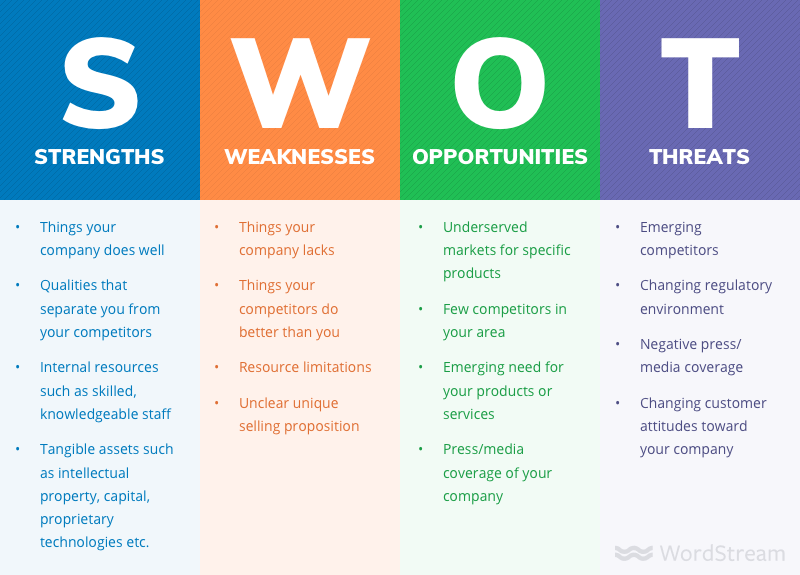 SWOT analysis diagram showing Strengths, Weaknesses, Opportunities, and Threats with examples for each category. 