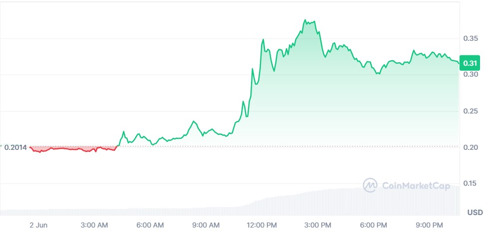 WEMIX Coin Price Surge 60%