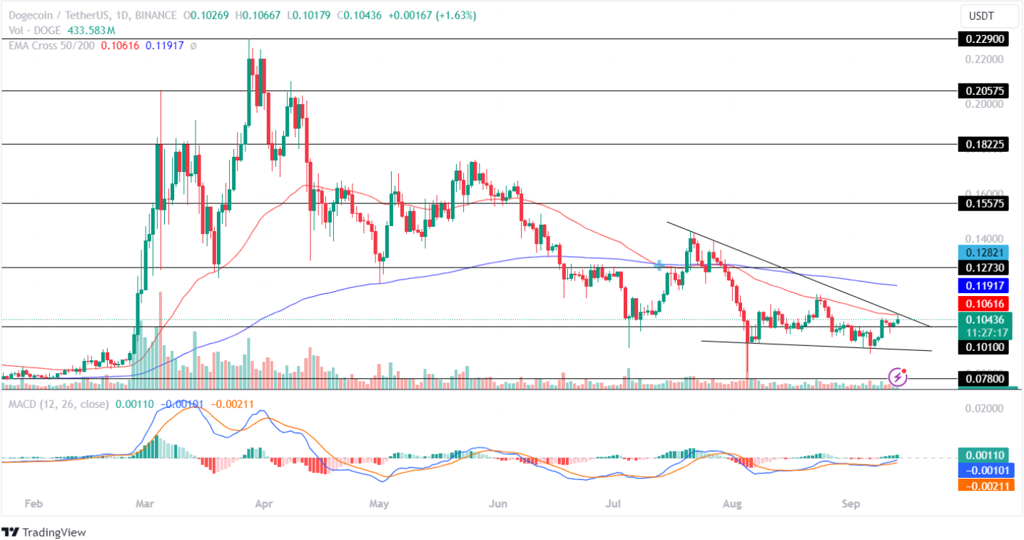 Dogecoin Fiyatı 0,1 Doları Geri Aldı! DOGE Fiyatı 0,155 Doları Yeniden Test Edebilir mi?