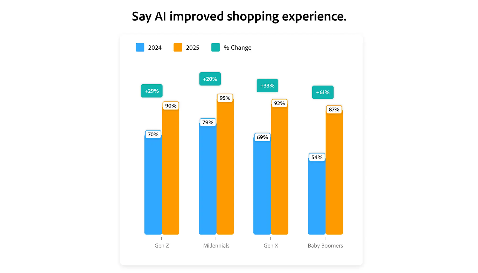 Adobe 2025 report - AI improved shopping experience