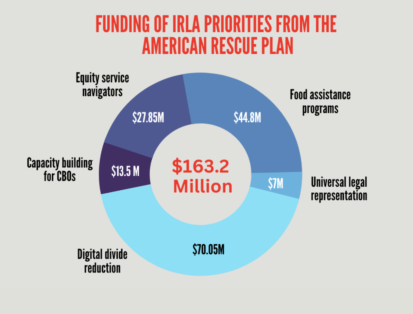 Community Advocacy During Second Round of ARPA Allocations Led to Important Investments Serving the County's Large Immigrant Community