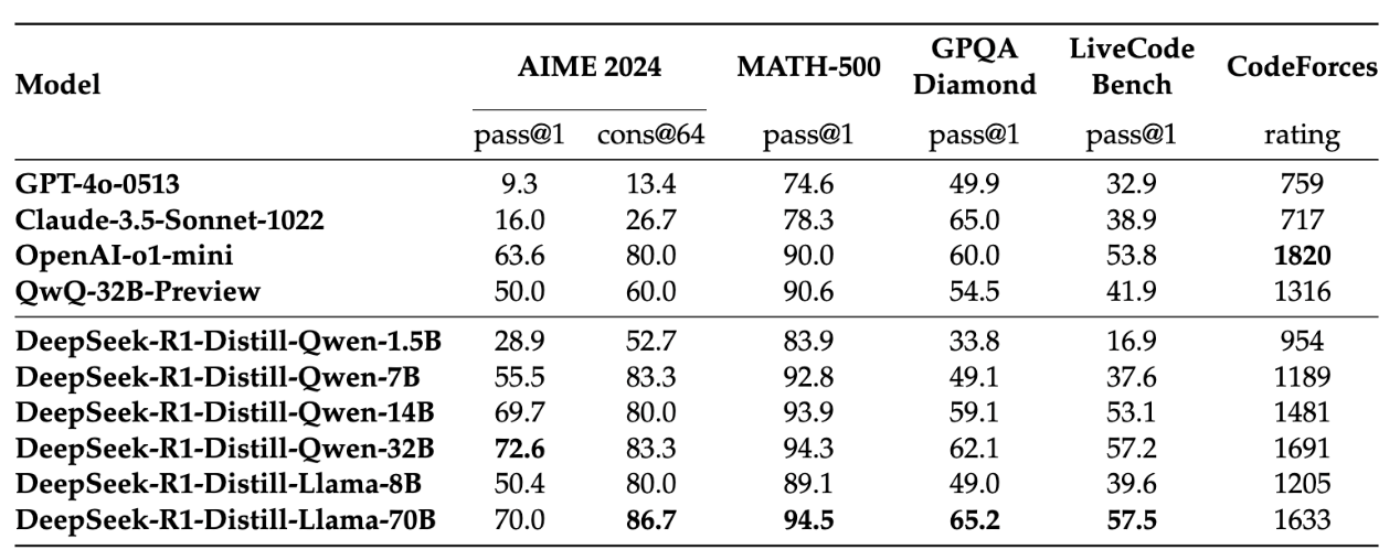 Image source: DeepSeek R1 Research Paper