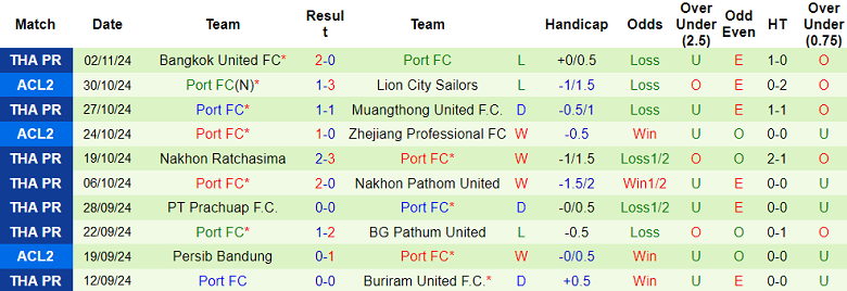 Thống kê 10 trận gần nhất của Port FC