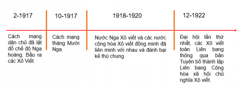 BÀI 3. SỰ HÌNH THÀNH LIÊN BANG CỘNG HÒA XÃ HỘI CHỦ NGHĨA XÔ VIẾT