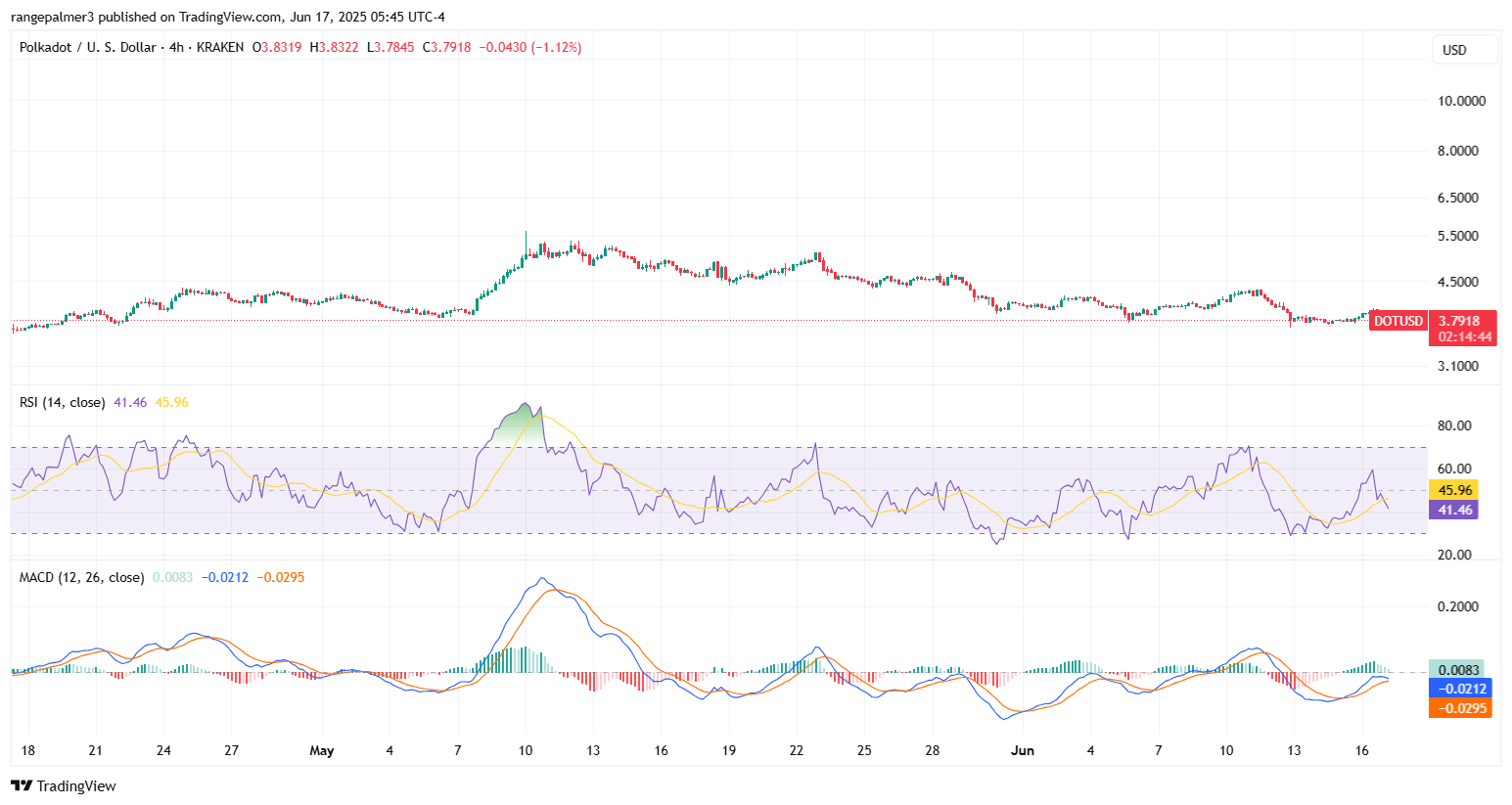 DOT/USDT 가격 차트