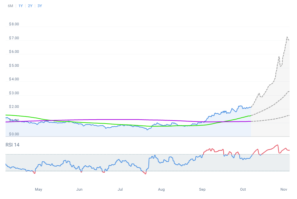 SUI price prediction: will the AI integration take it to the next level? - 2