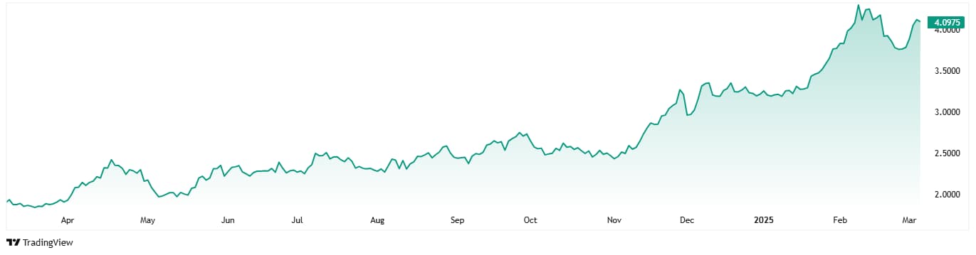 Chart depicting the price performance of coffee over time highlighting the commodity's potential for 2025.