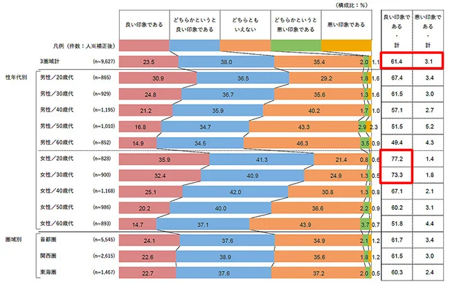 テーブルオーダーシステム導入にる顧客満足度向上のグラフ