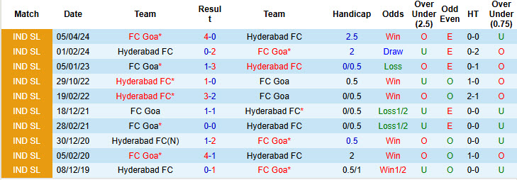 Lịch sử đối đầu Hyderabad vs FC Goa