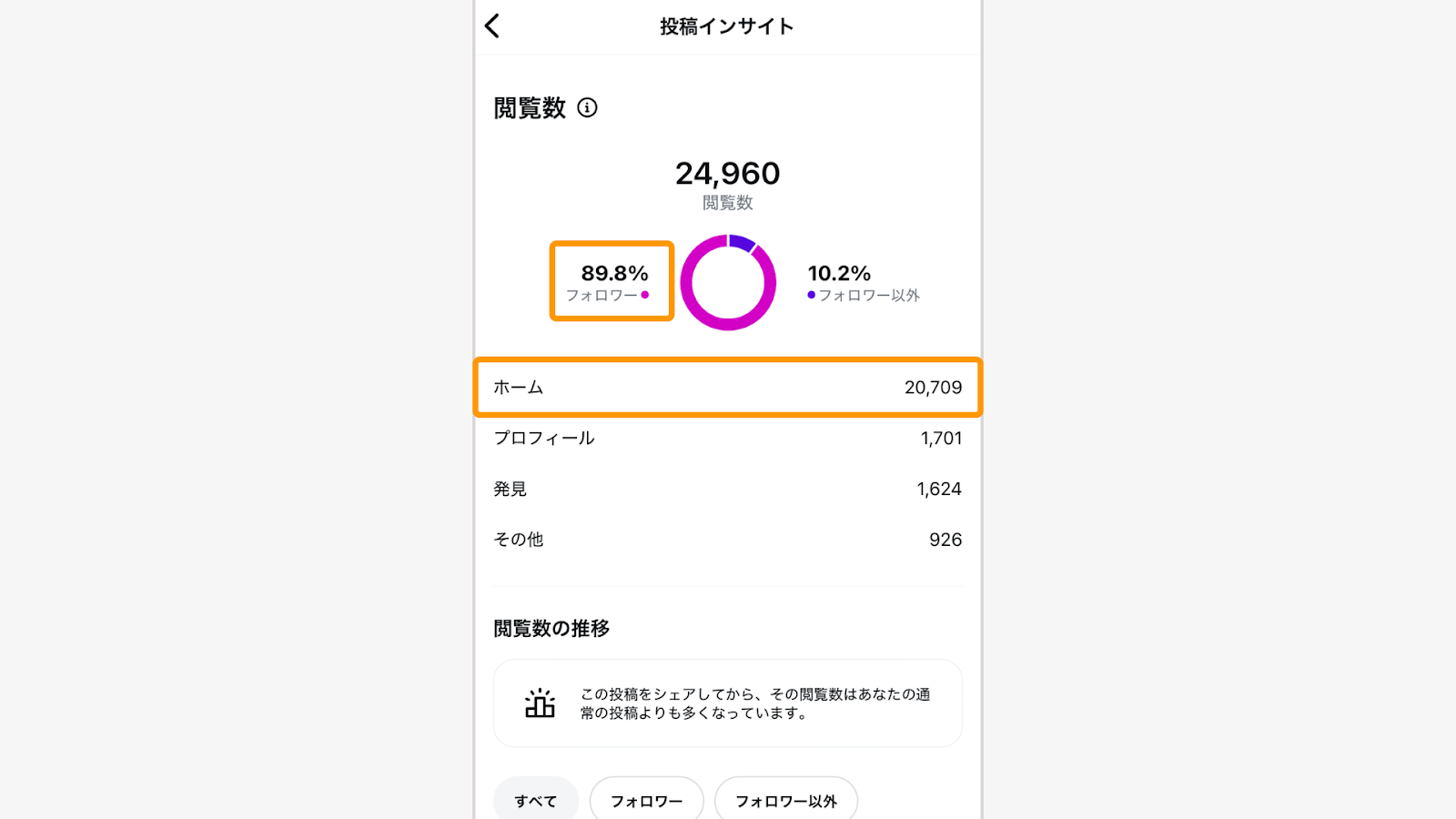フォロワー内リーチ数は、インサイトの「フォロワー」の欄から確認