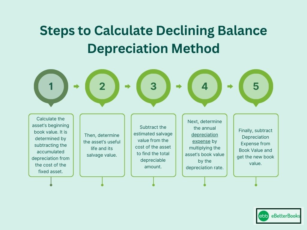 Steps to Calculate the Declining Balance Depreciation Method