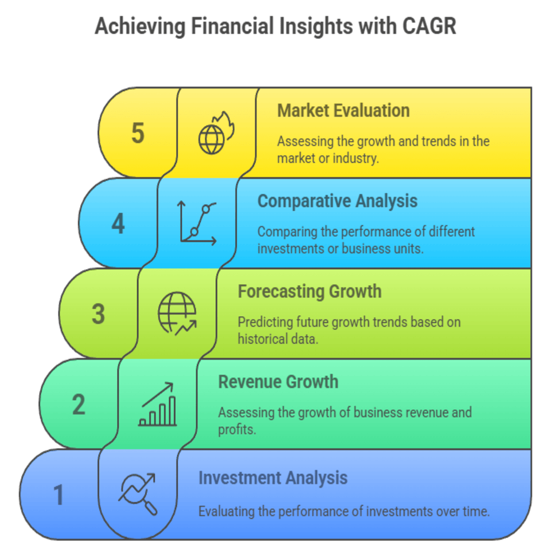 application of CAGR