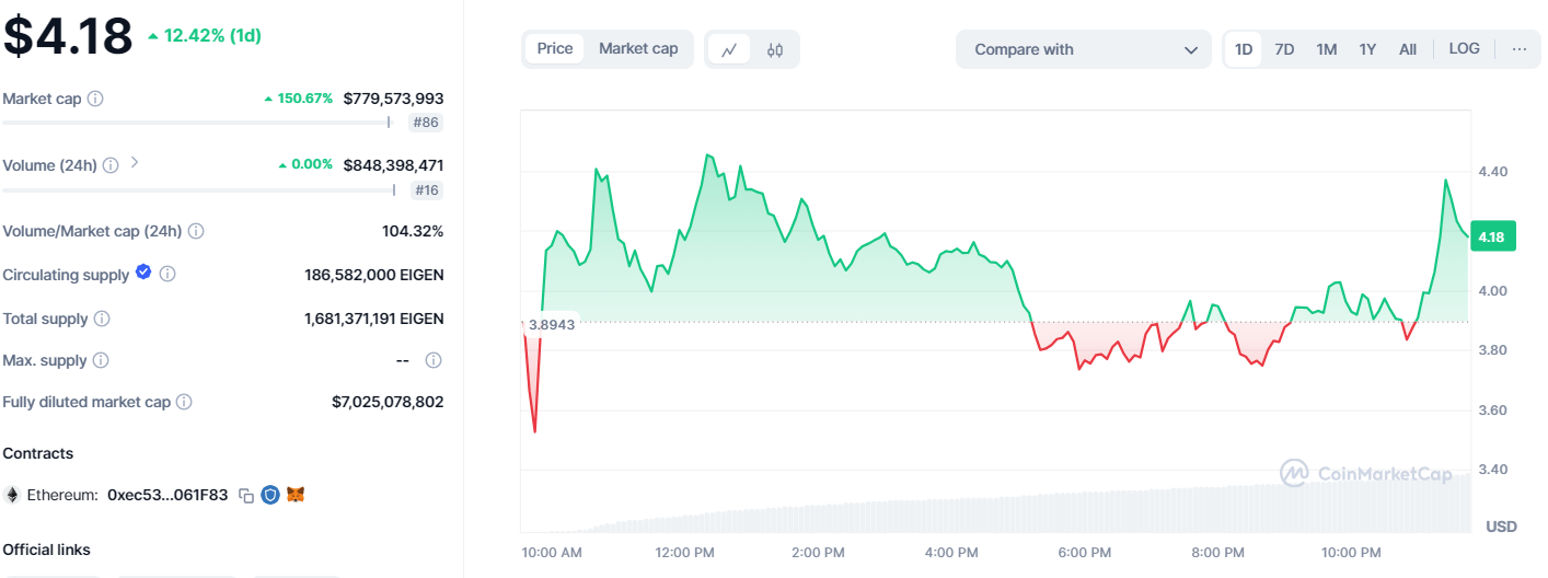 EigenLayer Token Price Chart