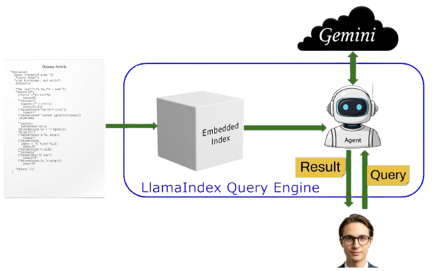 LlamaIndex workflow