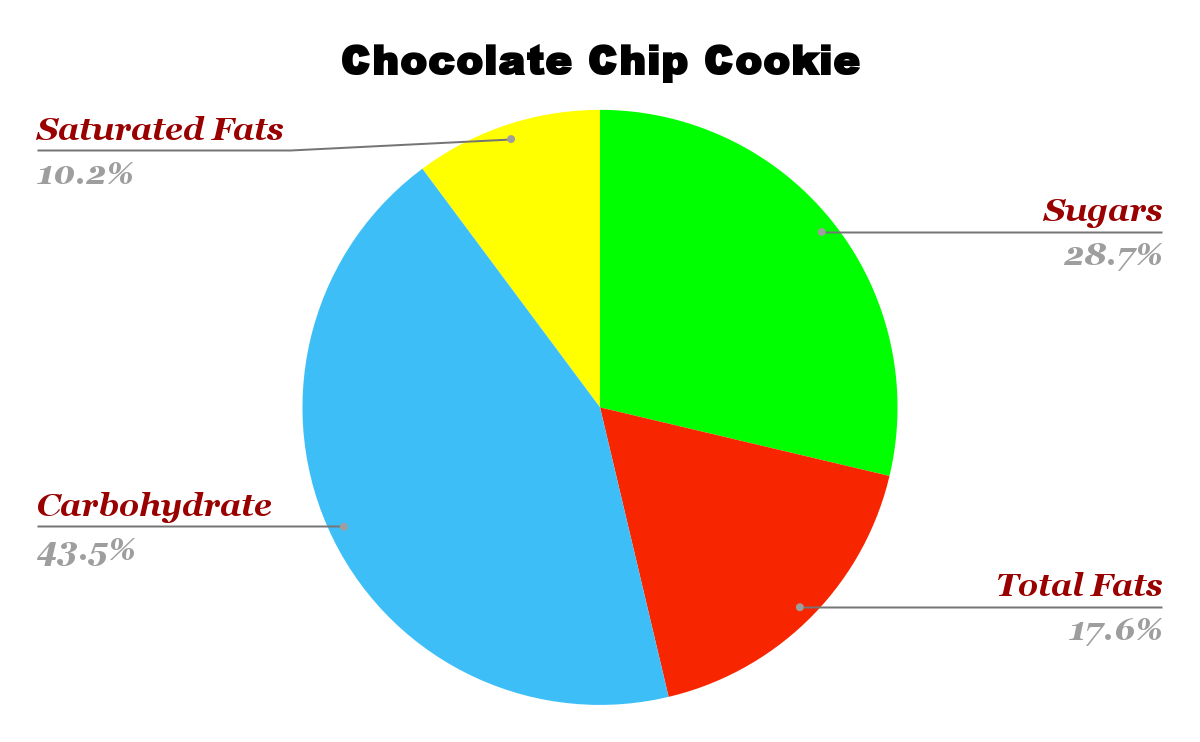 Starbucks Chocolate Chip Cookie Nutrition Chart