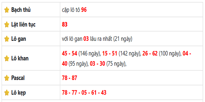 Thống kê lô gan Hồ Chí Minh ngày 19/07/2025