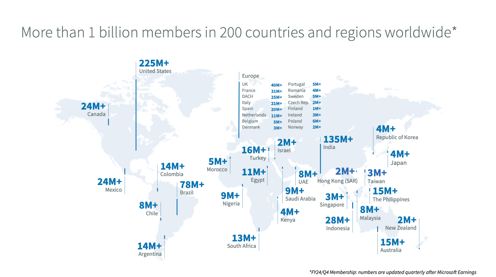 LinkedIn Users