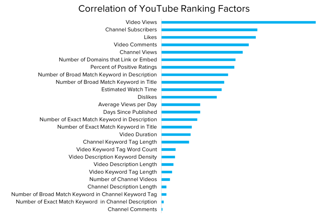 YouTube Ranking Factor