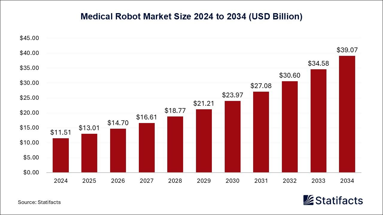 Medical Robot Market Size 2024 to 2034