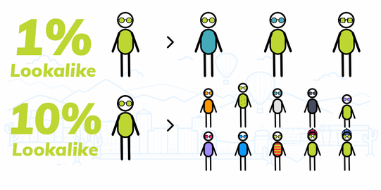 Image showing 1% Facebook lookalike audience vs. 10% lookalike audience