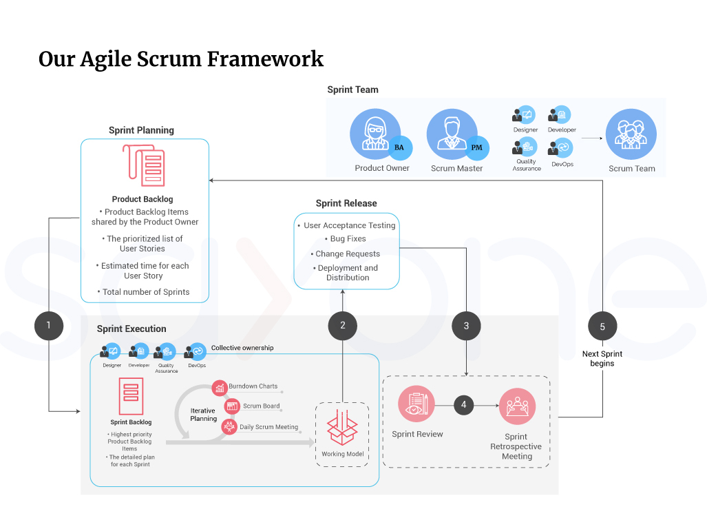  Develop AI Software