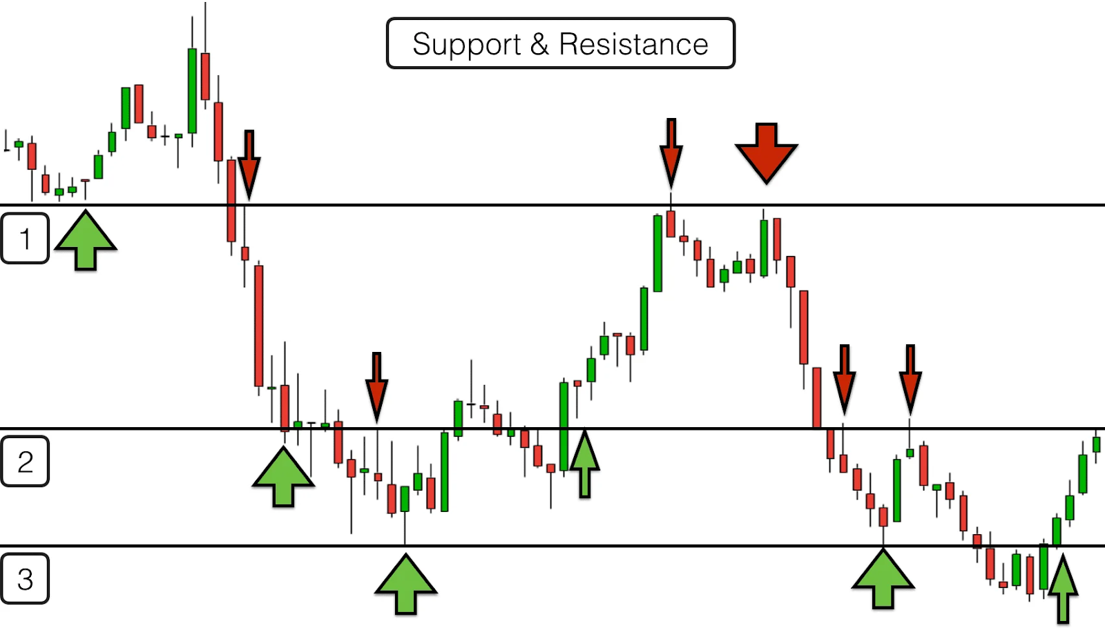 Support and Resistance Confirmation gap in crypto analysis